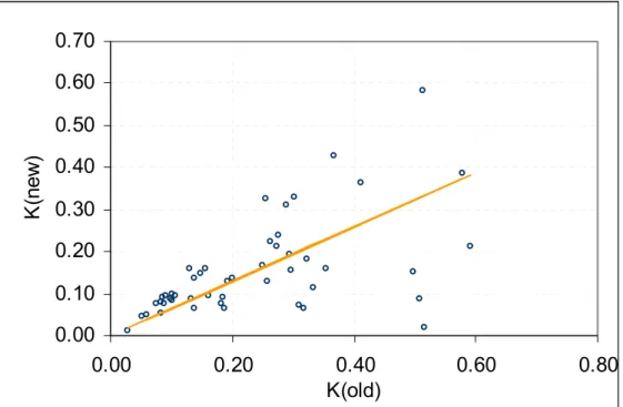 Figure 5 An example of a regression analysis as performed for all components in this report