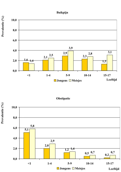Figuur 3 Eenjaarsprevalenties (%) van veel voorkomende chronische aandoeningen  bij kinderen gebaseerd op de huisartsenregistratiestudie NS2 3 4 , naar leeftijdsgroep  en geslacht  