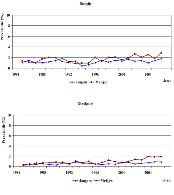 Figuur 4 Prevalenties van huisartscontacten voor verschillende aandoeningen bij  kinderen van 0 t/m 18 jaar, geregistreerd in de CMR Nijmegen en omstreken in de  periode 1985-2006