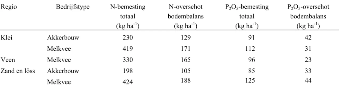 Tabel S1 Gemeten bemesting en nutriëntenoverschotten per grondsoort/bedrijfstype op de LMM-bedrijven in 2005