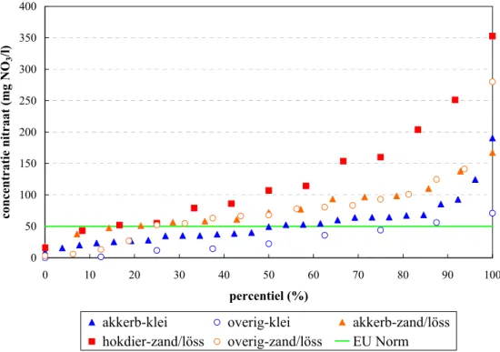 Tabel 4.2 Gemiddelde ammonium-N-concentratie (mg N/l) en percentage bedrijven waarvan de bedrijfsgemiddelde  ammoniumconcentratie onder de norm van 2 mg N/l (voor bedrijven in de zand-/lössregio) en 10 mg N/l zat (in de klei-  en veenregio) en het verschil