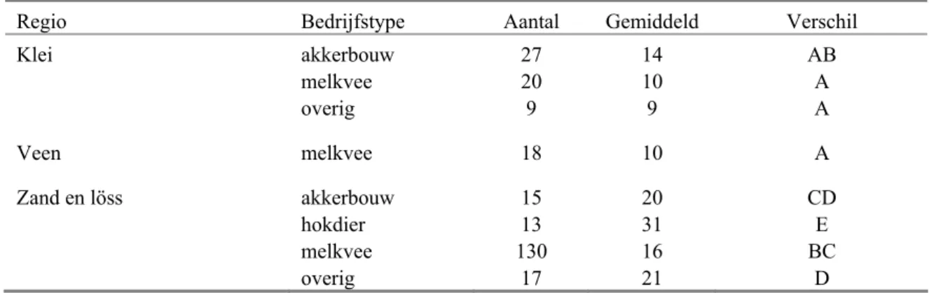 Tabel 4.4 Gemiddelde stikstof-totaalconcentratie (mg N/l) en het verschil tussen de categorieën