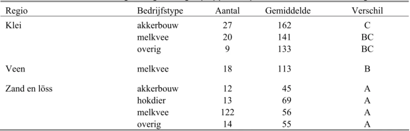 Figuur 4.17. Deze hoge waarden gaan samen met de ligging van de betreffende bedrijven in zeekleigebieden