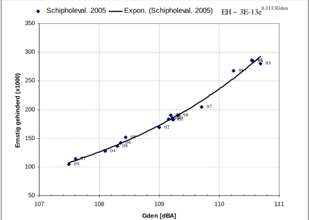 Figuur 3 Aantal ernstig gehinderde mensen versus Gden gebaseerd op Evaluatie Schipholbeleid 1993-1995  [NLR 2006] aangevuld met raming RIVM 2006-2009, vanaf Lden = 48 dB