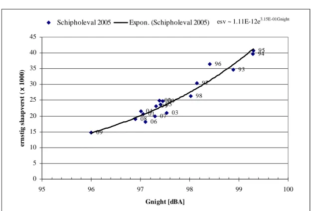 Figuur 4 Aantal ernstig slaapverstoorden versus Gnight uit resultaten uit Evaluatie Schipholbeleid 1993-2005  [NLR 2006], aangevuld met ramingenen RIVM 2006-2009 vanaf Lnight = 40 dB 