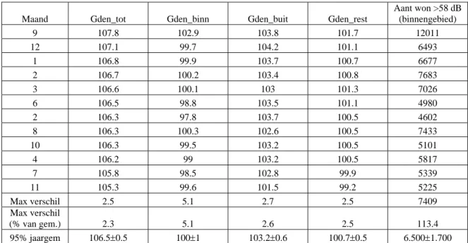 Tabel 3: Geëxtrapoleerde jaarindicatoren verkregen met INM7.0 op basis van maandgegevens Geluidsnet voor  Schiphol 2009; gesorteerd naar aflopende Gden-waarden 