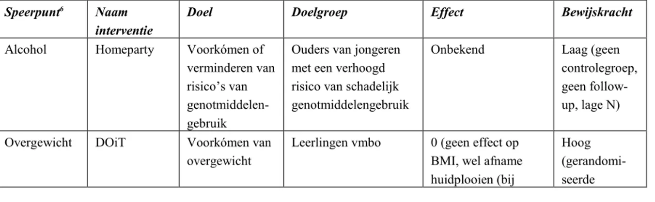 Tabel 4.1 Overzicht van geëvalueerde Nederlandse interventies gericht op het verminderen van alcoholgebruik,  overgewicht, depressie, diabetes en het bevorderen van een actieve leefstijl bij mensen met een lage 