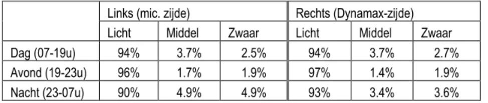 Tabel 1: Verdelingen over de voertuigcategorieën, overeenkomstig EU-kartering  2006 voor deze locatie