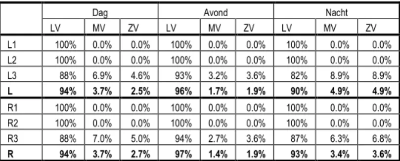Tabel B4-2: Verdeling intensiteiten per rijstrook en voertuigcategorie.  