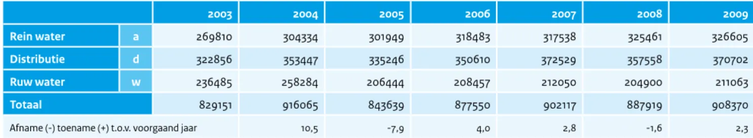 Tabel	2.2	  Vergelijking van het aantal meetresultaten in de periode 2003-2009 zoals aangeleverd door de drinkwaterbedrijven 