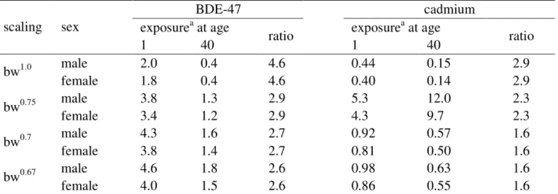 Table 3. Exposures to BDE-47 and cadmium at age 1 and 40 and the ratio thereof for the various  scaling approaches
