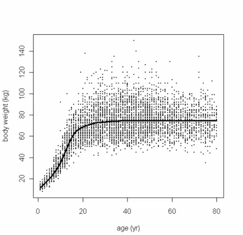 Figure 1. Body weight (kg) plotted against age (years). The dots indicate the individual values of men  and women from DNCF-3