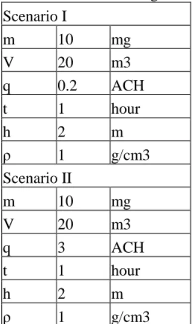 Table 2. Scenario settings for the model simulations  Scenario I  m  10  mg  V  20  m3  q  0.2  ACH  t  1  hour  h  2  m  ρ  1  g/cm3  Scenario II  m  10  mg  V  20  m3  q  3  ACH  t  1  hour  h  2  m  ρ  1  g/cm3  Results 