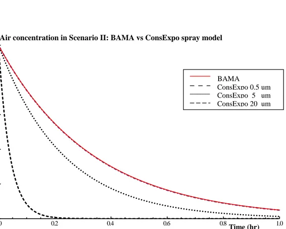 Figure 2a. Air concentration as calculated with the BAMA indoor air model compared to the ConsExpo  spray model for different aerosol sizes