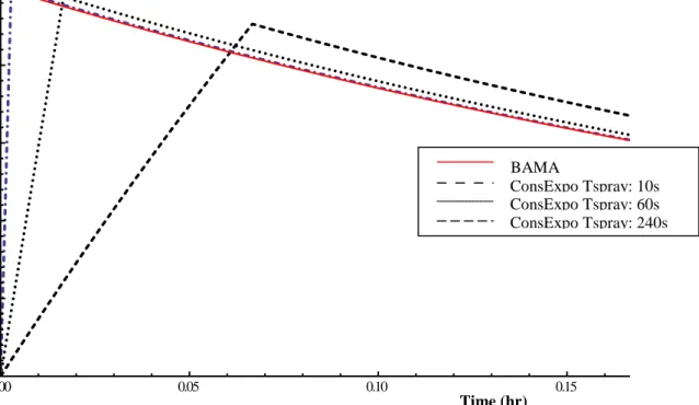 Figure 3. Comparison of the ConsExpo spray model for particles with diameter 0.5 µm including the effect  of finite spray duration with the BAMA indoor air model