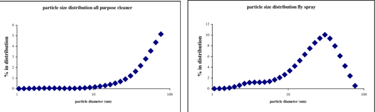 Figure 4. Particle size distributions of the two sprays used in the model simulations