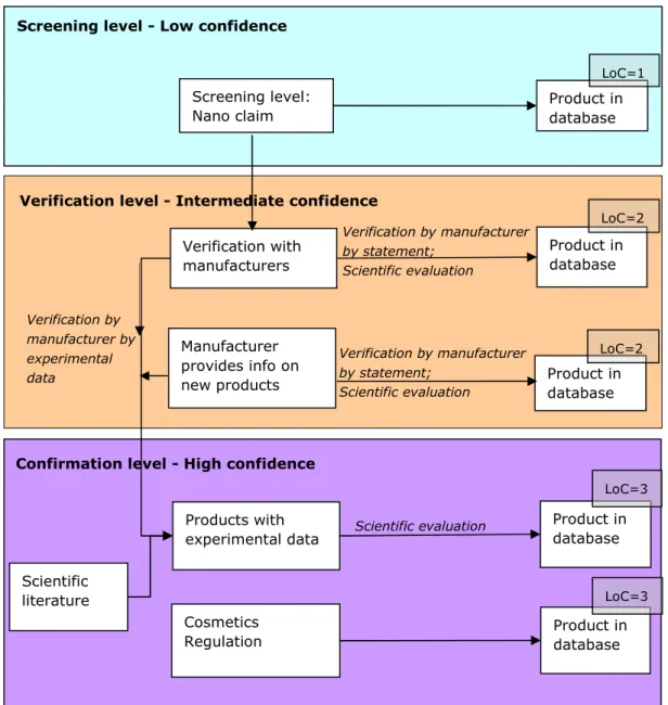 Figure 2  Ways to identify products with nanomaterials for the database, including levels  of confidence (LoC 1-3) 