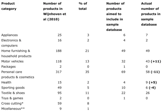 Table 3 Number of products per product category for a representative population  of the sample database 