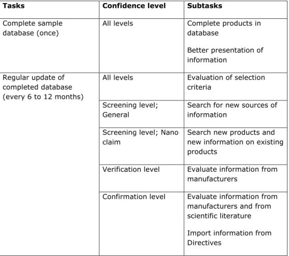 Table 4 Tasks to complete and regularly update the database  