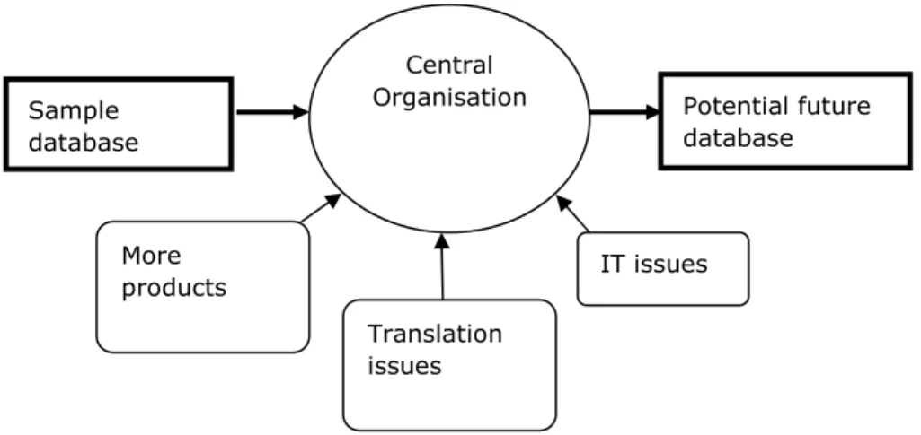 Figure 5: Transition from sample to comprehensive database More products   Potential future database Central Organisation Translation issues  IT issues Sample database 