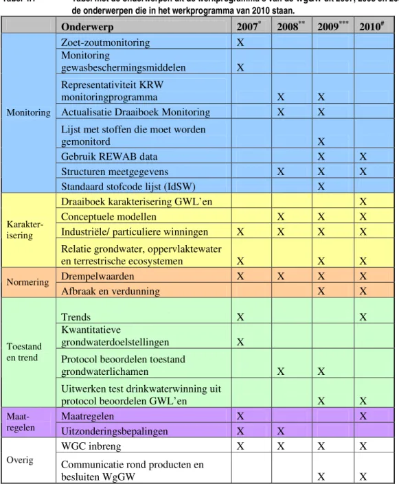 Tabel 4.1   Tabel met de onderwerpen uit de werkprogramma’s van de WgGW uit 2007, 2008 en 2009 en  de onderwerpen die in het werkprogramma van 2010 staan