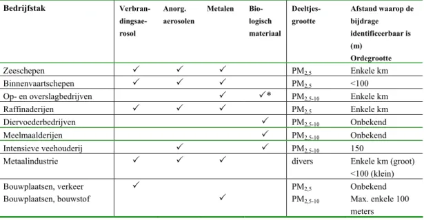 Tabel S1 Overzicht componenten die voorkomen bij verschillende bedrijfstakken, deeltjesgrootte en  invloedssfeer