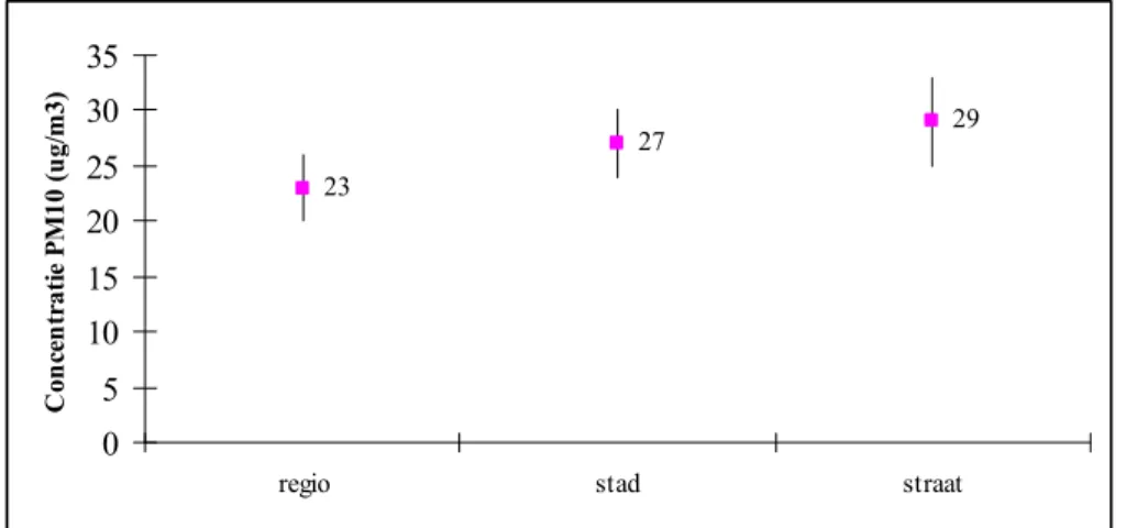 Figuur 4. Gemiddelde PM 10  -concentraties (µg/m 3 ) en bereik voor de periode 2007-2009 (Bron RIVM, 2010)  Concentratie PM 2,5 