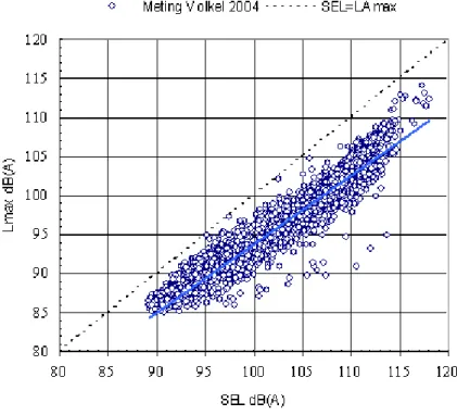 Figuur 1 Metingen [7] verricht bij Volkel aan F16 passages. Bij elke  meting is de LAmax-waarde uitgezet tegen de SEL-waarde