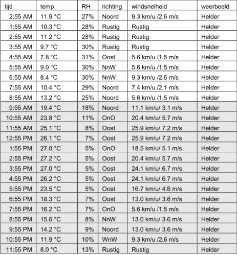 Tabel B3.1 weersgegevens KEDW weerstation 22 oktober 2008,  2 m boven de grond 