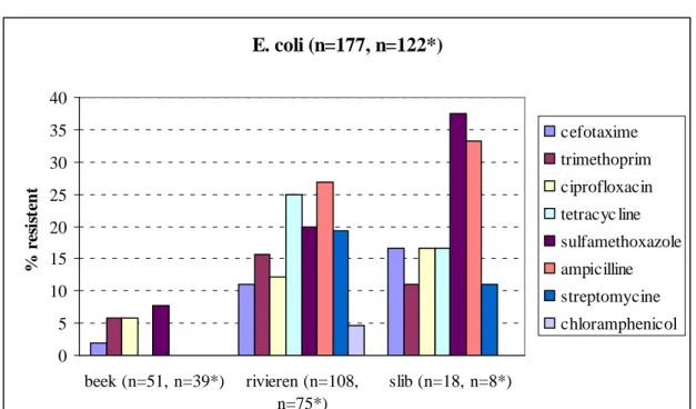 Figuur 2 Percentages resistente E. coli-stammen uit oppervlaktewater (rivieren, beek) en slib in Noordoost- Noordoost-Brabant  