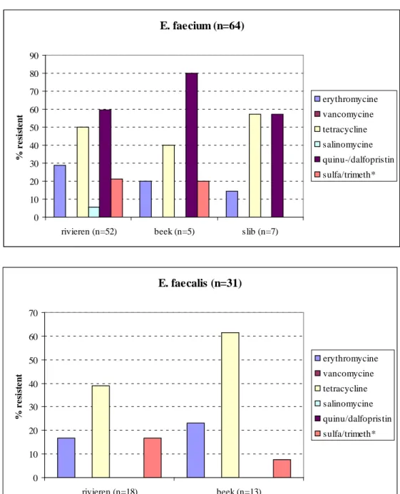 Figuur 4 Percentages resistente E. faecium- (boven) en E. faecalis- isolaten (onder) uit oppervlaktewater  (rivieren, beek) en slib in Noordoost-Brabant 