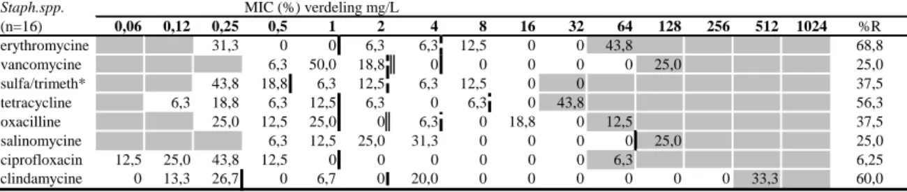 Tabel 11 MIC-verdelingen (in %) voor staphylococcen uit oppervlaktewater voor verschillende antibiotica  (concentraties in mg/L), alsmede het percentage resistente isolaten (R%) 