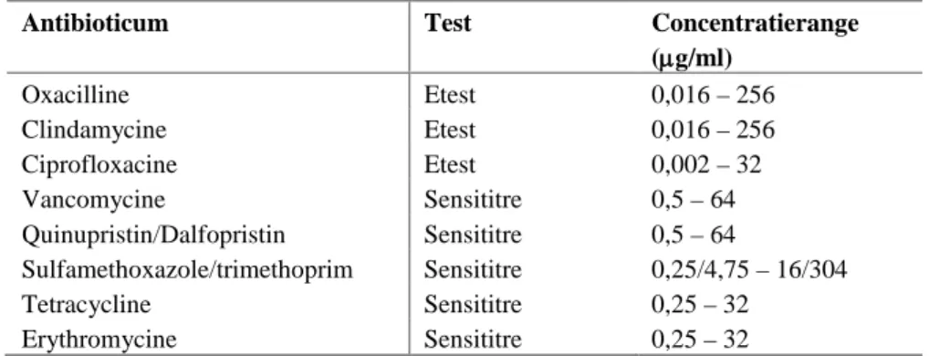 Tabel 2.1 Geteste antibioticumconcentraties in Etests en Sensititre analyses 
