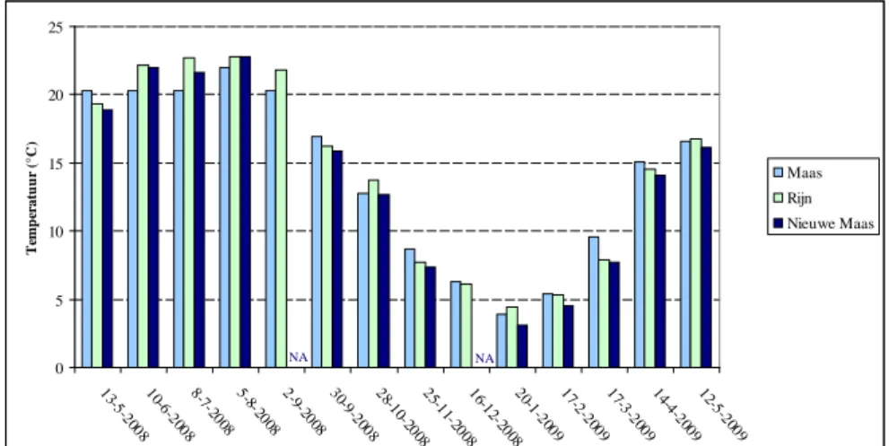 Figuur 3.2 Watertemperaturen in de Maas, Rijn en Nieuwe Maas in de periode mei 2008 t/m mei 2009  NA = niet geanalyseerd