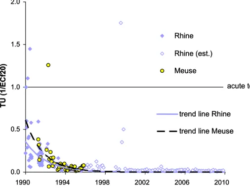 Figure 1 Trends in toxicity in Toxic Units (TU)  1  in the rivers Rhine and Meuse derived  from Microtox ®  bioassays; Rhine (est.) refers to extrapolated data  