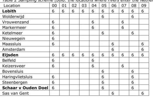 Table 2 Sampling scheme (bold: the locations where rivers enter the Netherlands)   Location  00  01  02  03  04  05  06 07 08 09  Lobith  6 6 6 6 6 6 6 6 6 6  Wolderwijd       6    6  Vrouwenzand  6     6    6     Markermeer  6     6    6     Ketelmeer  6 