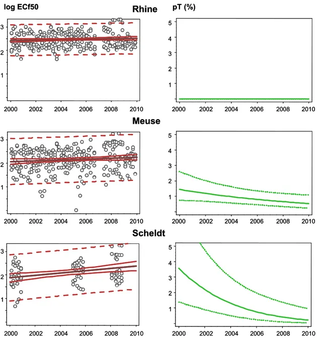 Figure 6 Trends in effect-concentration factors (left panel) and trend-pT (right  panel) and uncertainty margins (see Table E1 in Appendix E) 