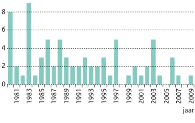 Figuur 3.2. Geschat aantal (absolute) tetanusgevallen in de  periode 1980 - 2009; gebruikte bronnen: 