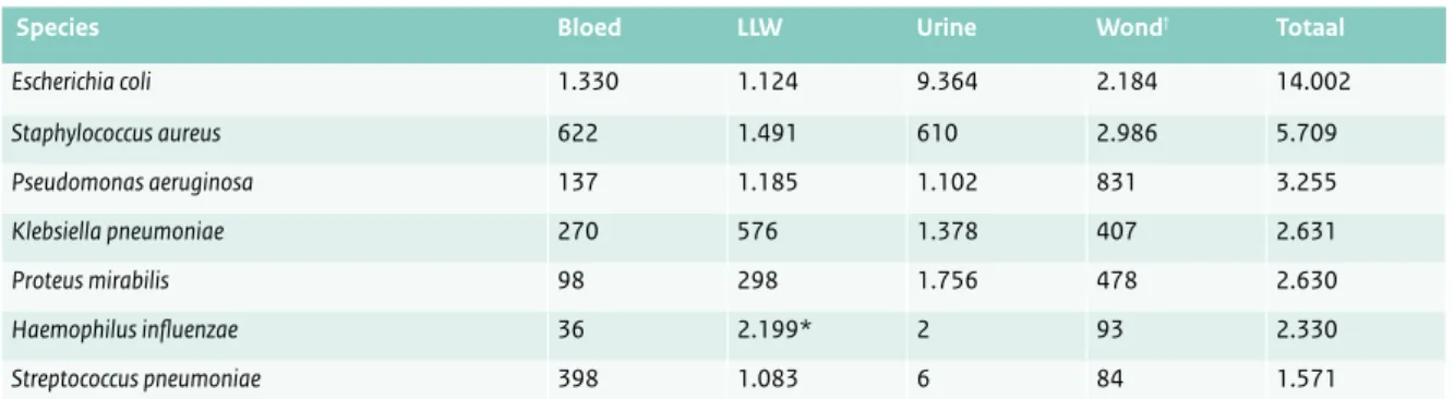Tabel 4.1 Meest voorkomende isolaten van klinische patiënten in het ziekenhuis#, gebaseerd op het eerste isolaat per patiënt