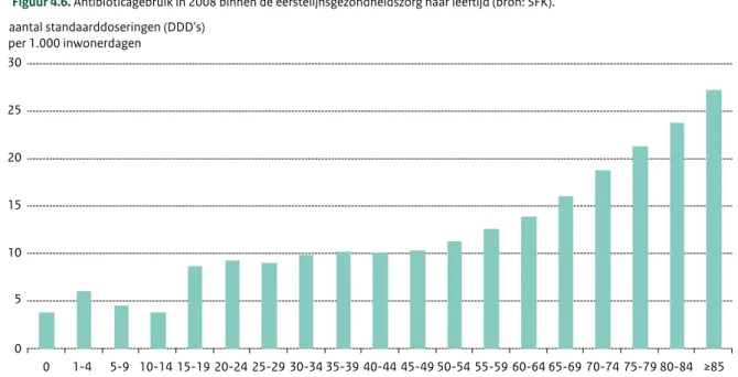 Figuur 4.6. Antibioticagebruik in 2008 binnen de eerstelijnsgezondheidszorg naar leeftijd (bron: SFK)