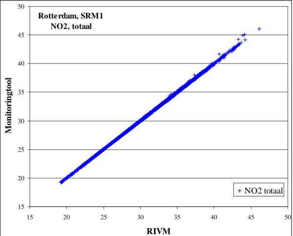 Figuur 2   Vergelijking van door de Monitoringtool en het RIVM berekende NO 2    concentraties voor Rotterdam in 2015