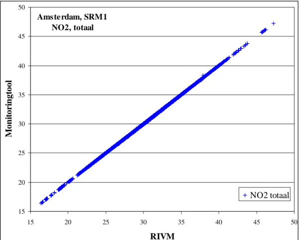 Figuur 3   Vergelijking van door de Monitoringtool en het RIVM berekende NO 2    concentraties voor Amsterdam in 2015