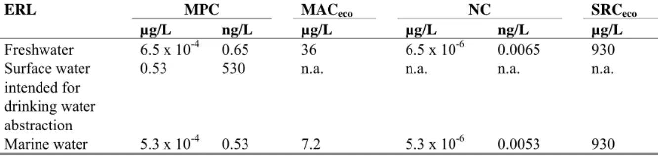Table 1 Derived MPC, MAC eco , NC, and SRC eco  values for PFOS  
