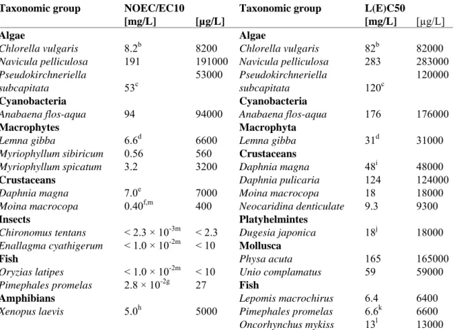 Table 7 Selected toxicity data for PFOS for freshwater species   Chronic a