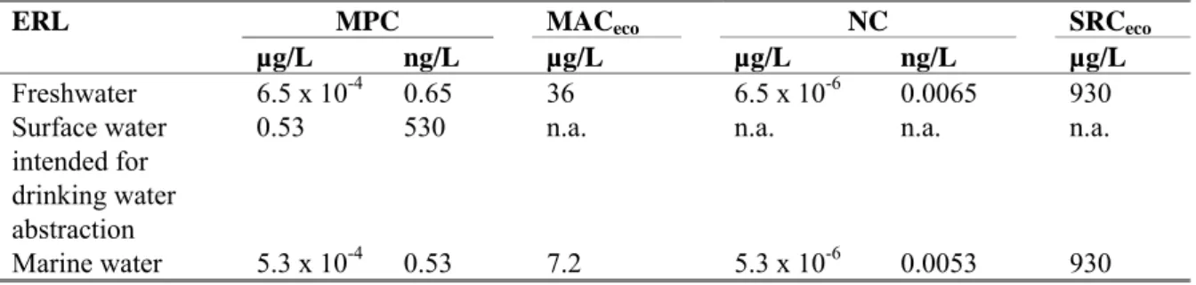 Table 11 Derived MPC, NC, MAC eco , and SRC eco  values for PFOS 