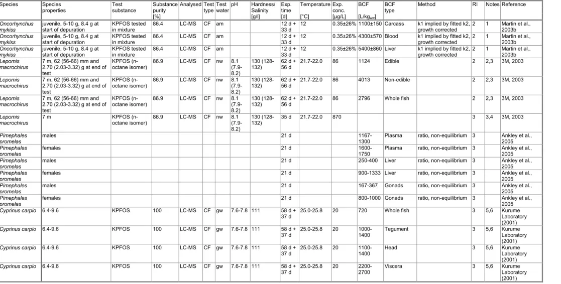 Table A1.1 Aquatic bioconcentration data for PFOS 