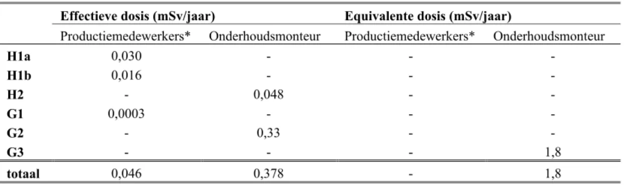 Tabel 5. Dosisbepalingen van productiemedewerkers en onderhoudsmonteur 