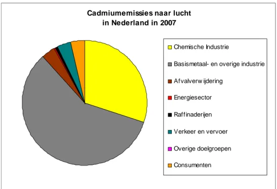 Figuur 1 Relatieve bijdrage van verschillende doelgroepen en bronnen aan de cadmiumemissie naar de lucht in  2007 