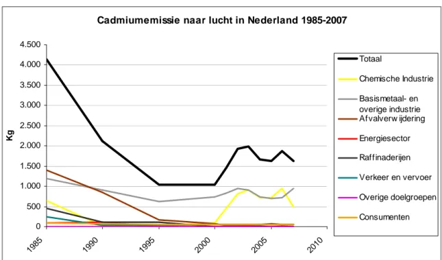 Figuur 2 Jaarlijkse cadmiumemissies naar de lucht van verschillende doelgroepen en in totaal van 1985 tot en  met 2007 
