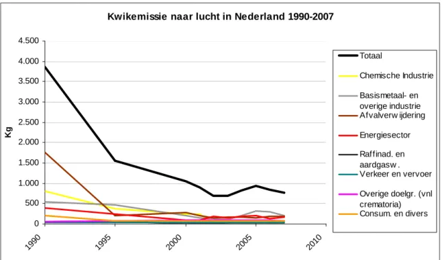 Figuur 6 Jaarlijkse kwikemissies naar de lucht van verschillende doelgroepen en in totaal van 1990 tot en met  2007 